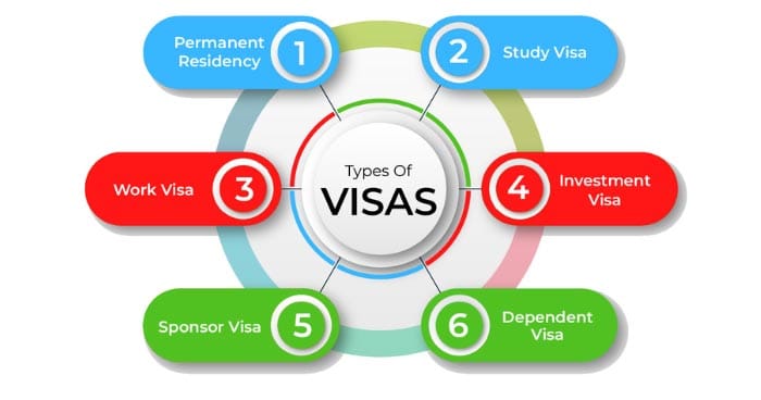 Illustration of various Indian visa types including tourist and business visas